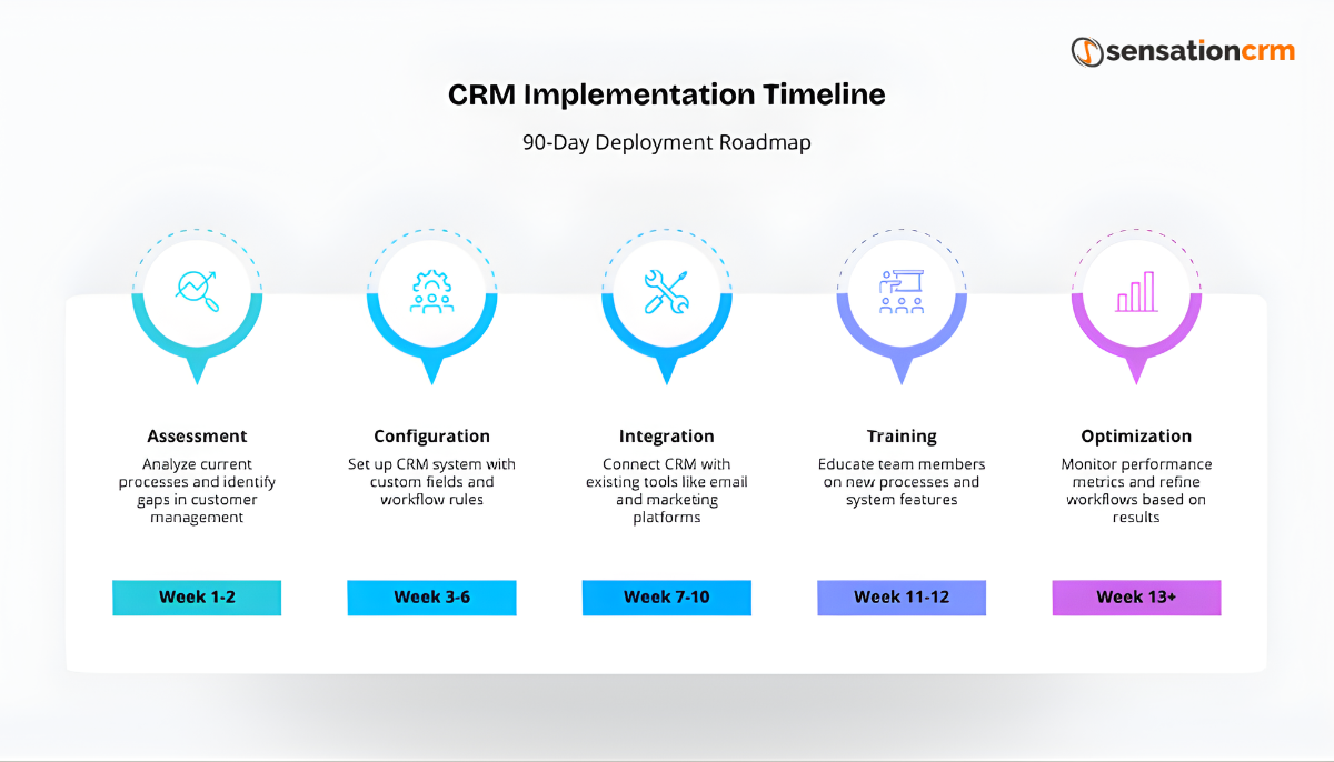 CRM Implementation