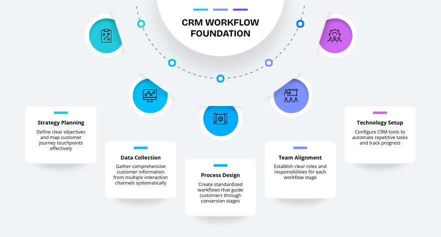 CRM Workflow Foundation