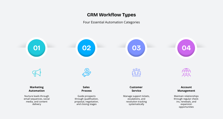 CRM Workflow Types
