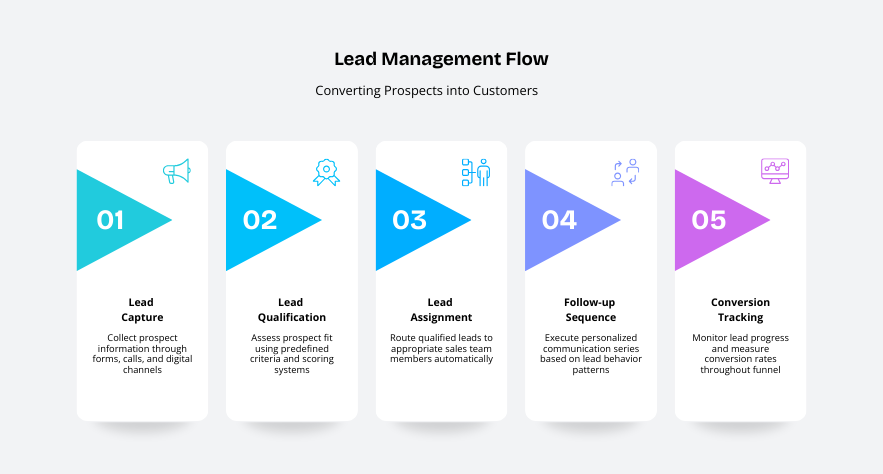 Lead Management Flow