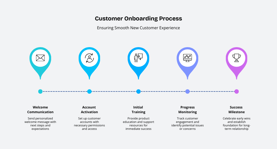 Customer Onboarding Process