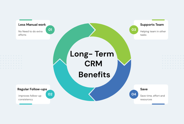 Long-term CRM benefits