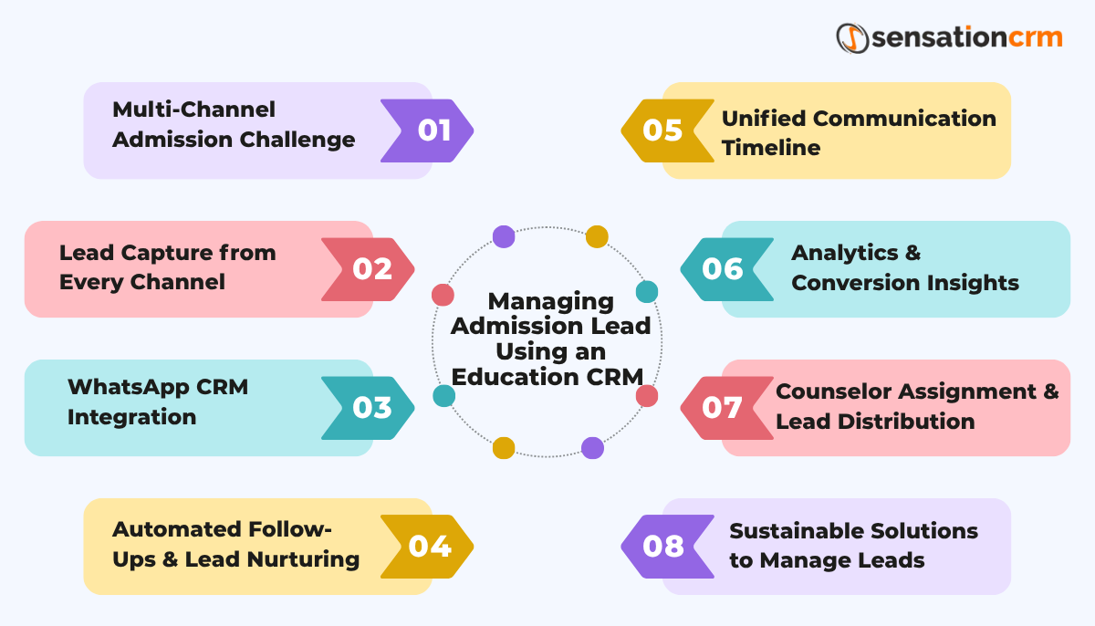 Managing Admissions