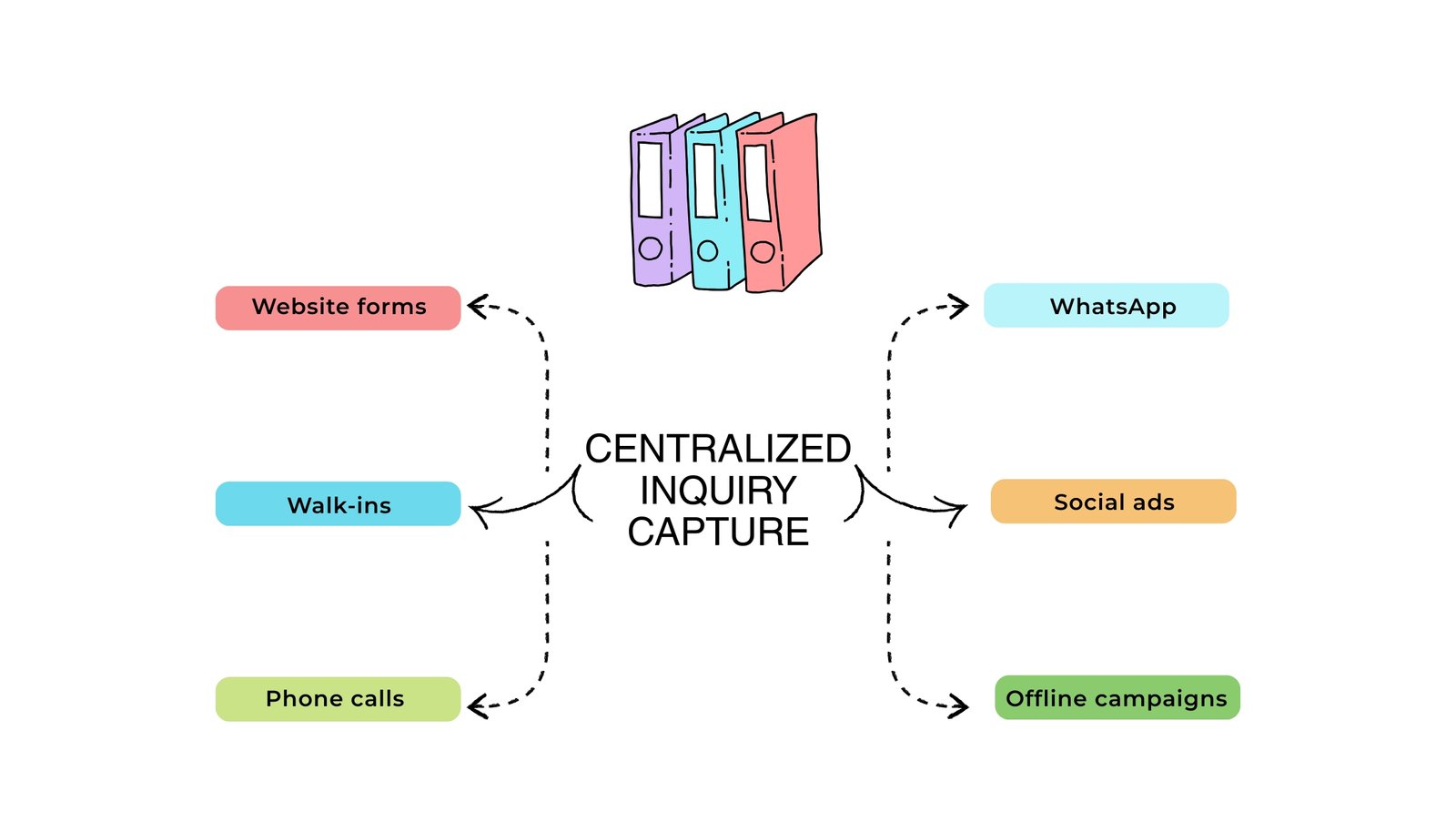 Centralized Inquiry Capture