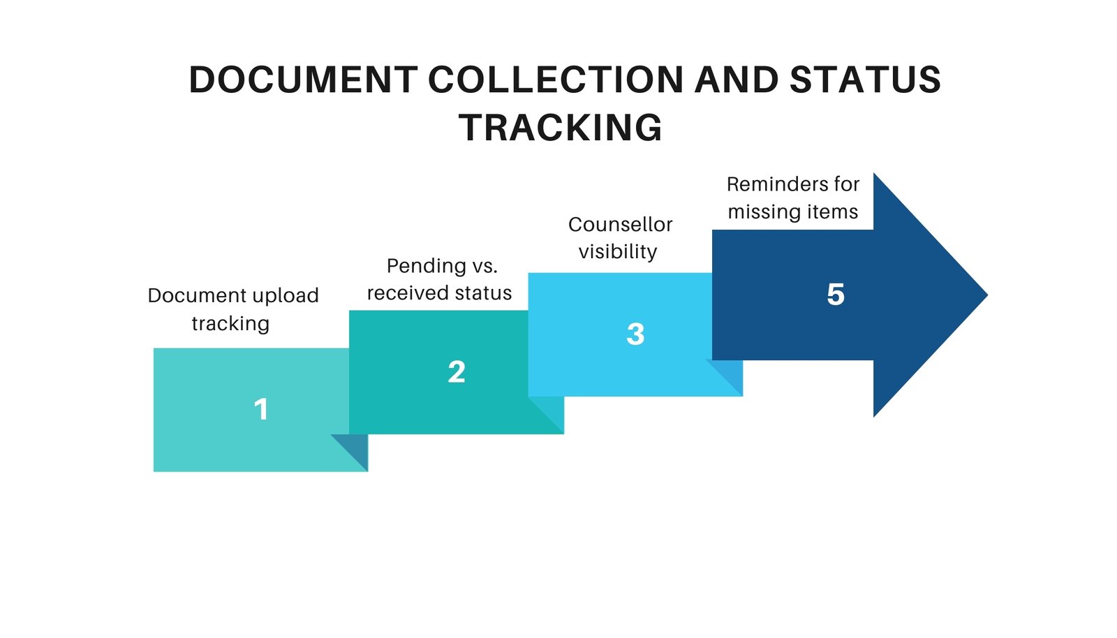 Document Collection and Status Tracking