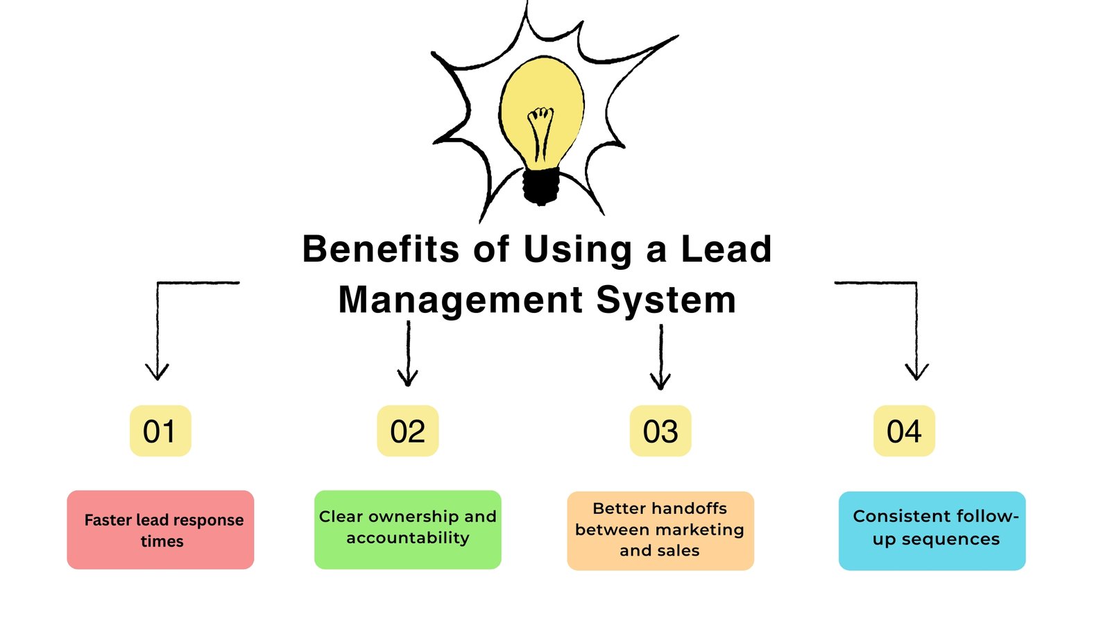 Benefits of Using a Lead Management System