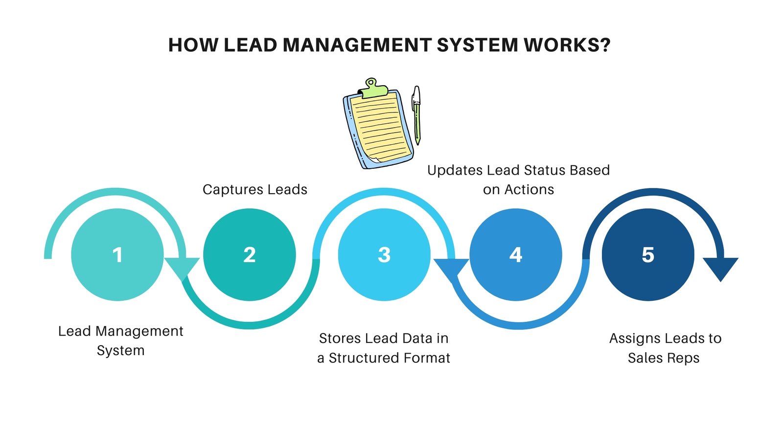 Lead Management System Works?