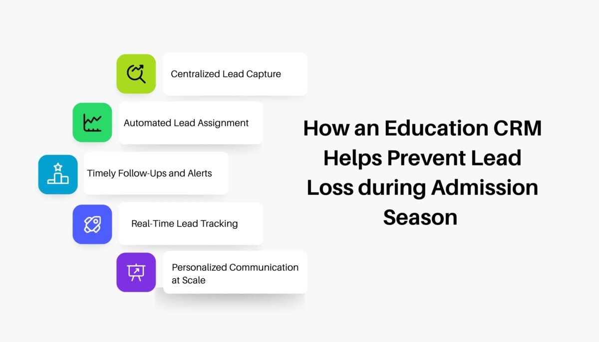 Education CRM Helps Prevent Lead Loss