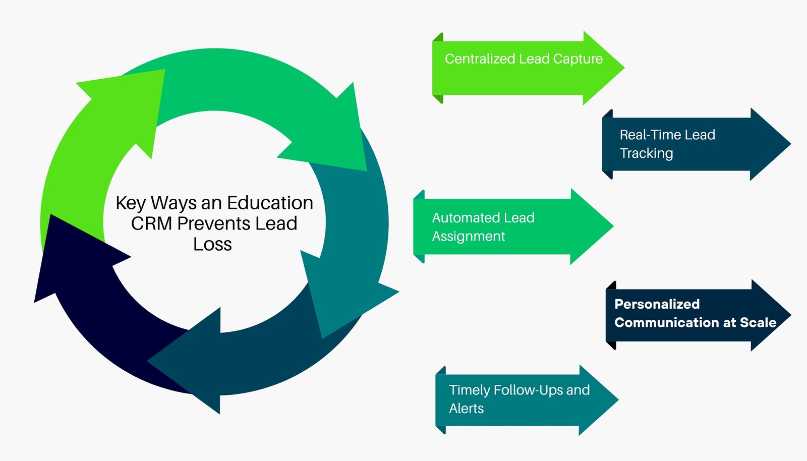 Education CRM Prevents Lead Loss