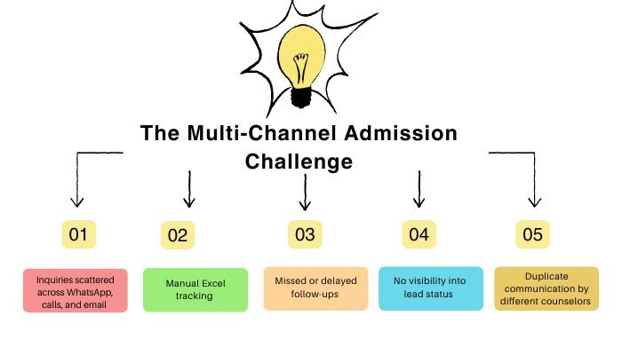 Multi-Channel Admission Challenge