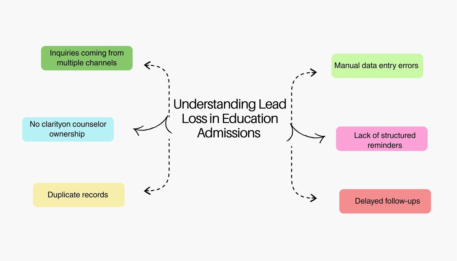 Understanding Lead Loss in Education Admissions