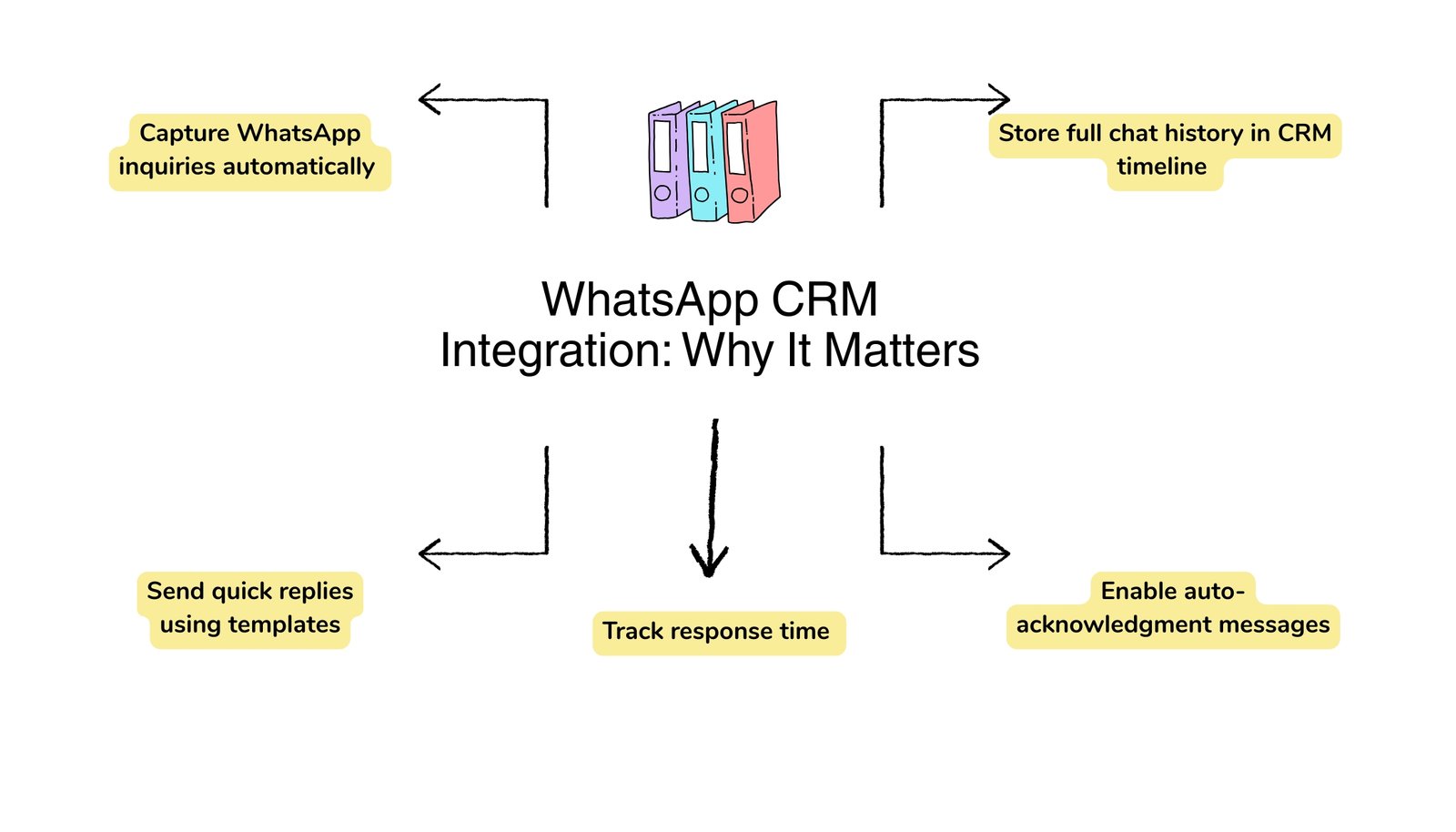 WhatsApp CRM Integration: Why It Matters