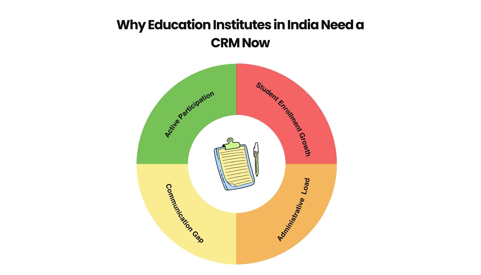 Why Education Institutes in India Need a CRM Now