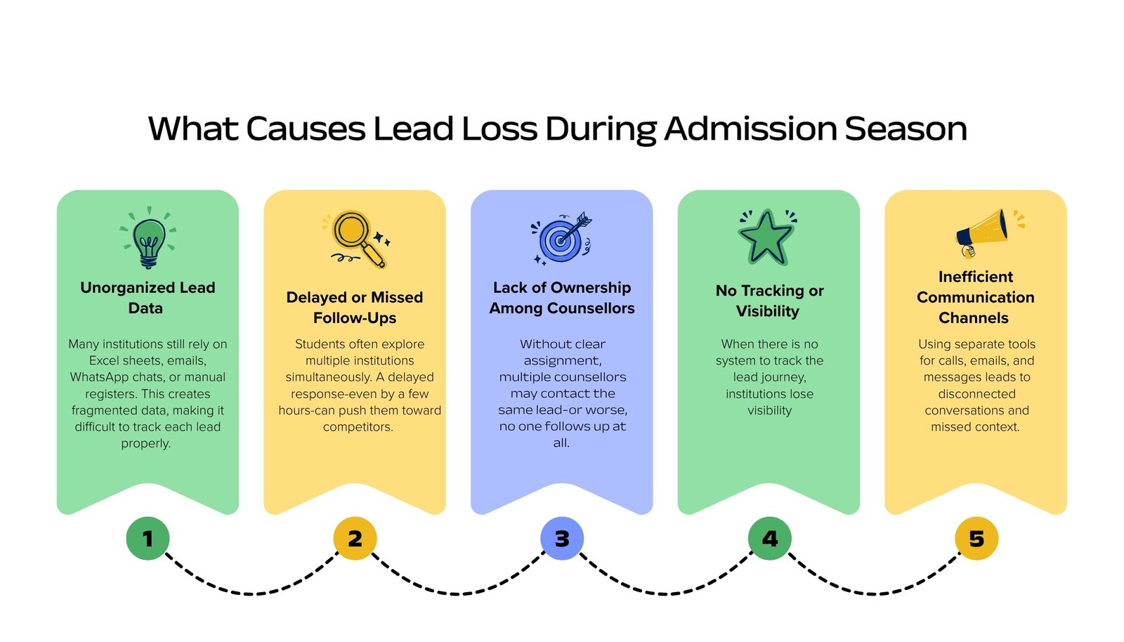 Lead Loss During Admission Season