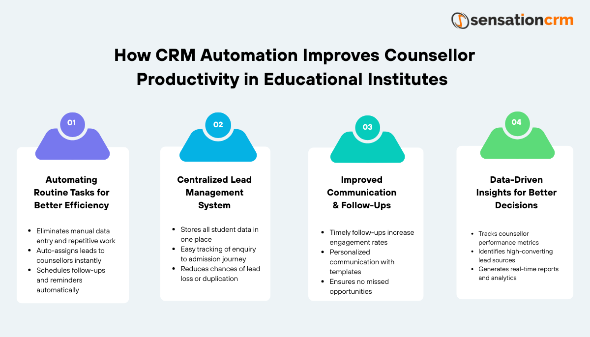 How CRM Automation Improves Counsellor Productivity in Educational Institutes