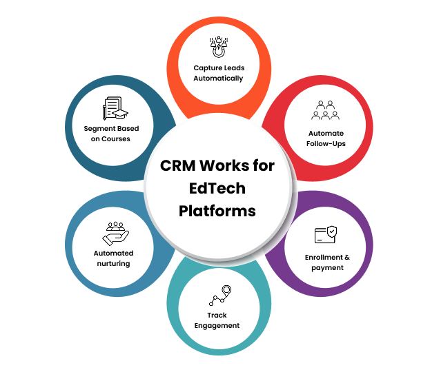 manage student lifecycle from lead to enrollment