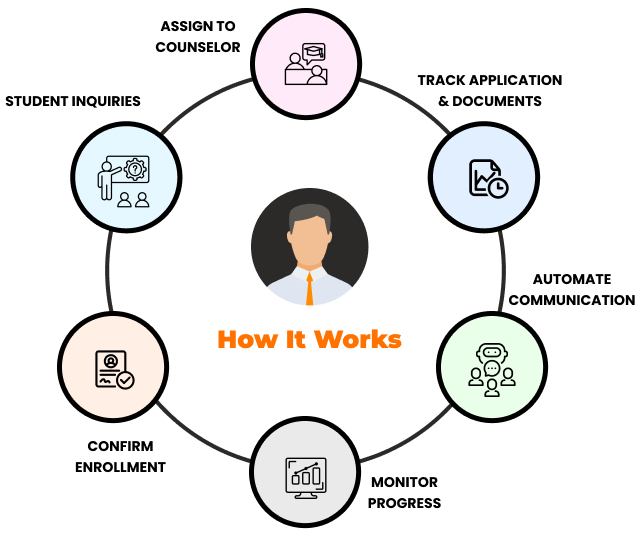 manage student lifecycle from inquiry to enrollment