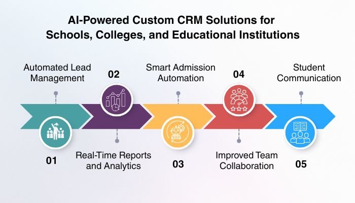 AI-Powered Custom CRM Solutions