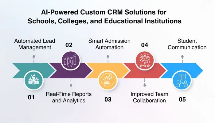 AI-Powered Custom CRM Solutions