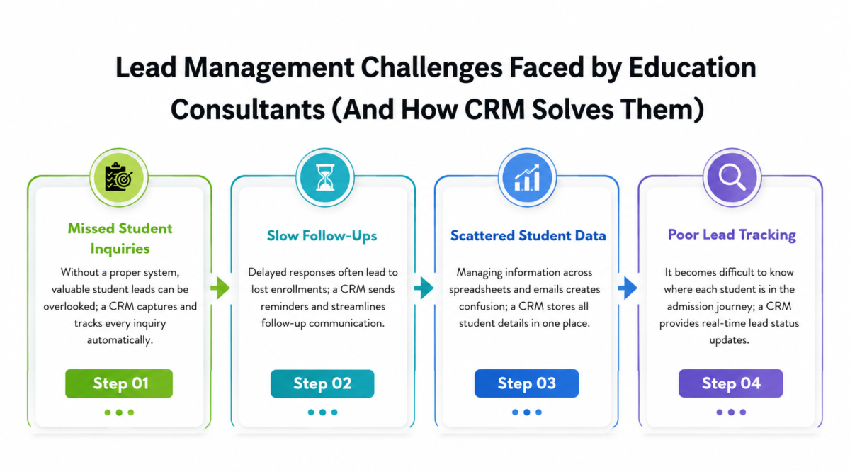 Lead Management Challenges Faced by Education Consultants