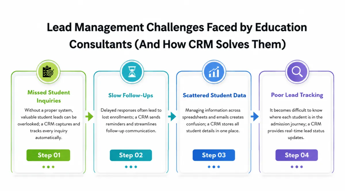 Lead Management Challenges