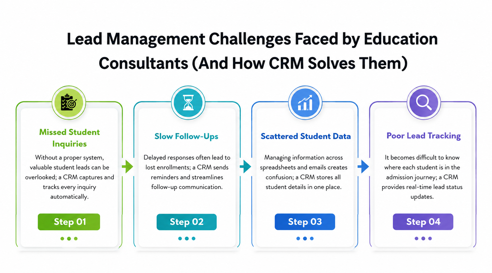 Lead Management Challenges Faced by Education Consultants (And How CRM Solves Them)
