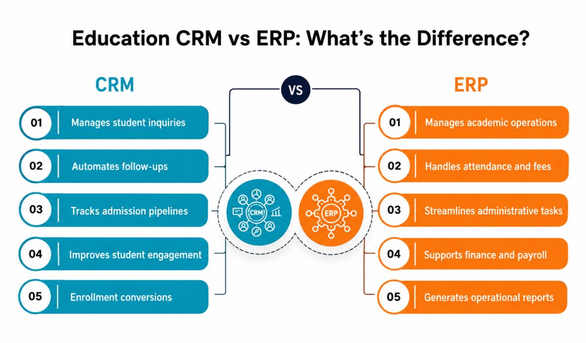 Education CRM vs ERP