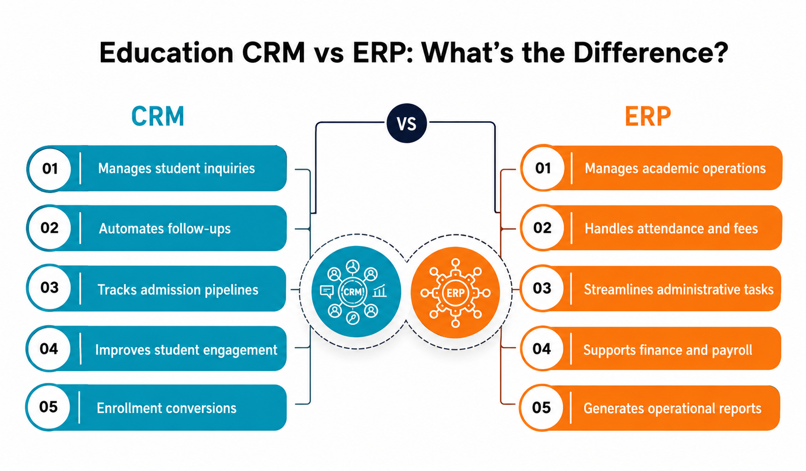 Education CRM vs ERP: What’s the Difference and What Do Educational Institutions Really Need?