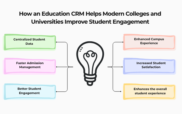 How an Education CRM Helps Modern Colleges and Universities Improve Student Engagement