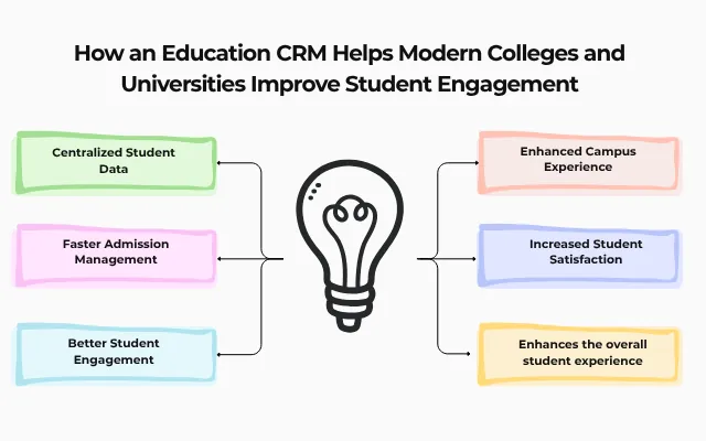 How an Education CRM Helps Modern Colleges and Universities Improve Student Engagement
