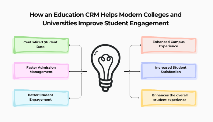 How an Education CRM Helps Modern Colleges and Universities Improve Student Engagement