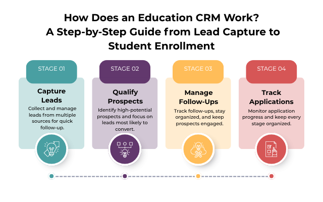 How Does an Education CRM Work? A Step-by-Step Guide from Lead Capture to Student Enrollment