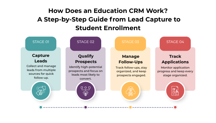 How Does an Education CRM Work? A Step-by-Step Guide from Lead Capture to Student Enrollment