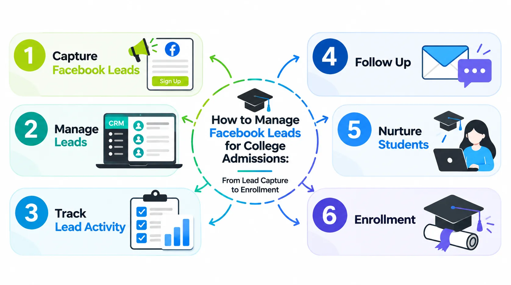 How to Manage Facebook Leads for College Admissions: From Lead Capture to Enrollment