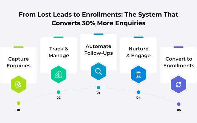 From Lost Leads to Enrollments: The System That Converts 30% More Enquiries