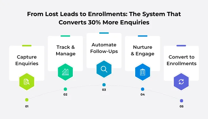 From Lost Leads to Enrollments: The System That Converts 30% More Enquiries